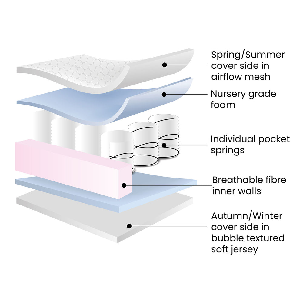 made of spring/summer cover side in airflow mesh, nursery grade foam, individual pocket springs, breathable fibre inner walls, and autumn/winter cover side in bubble textured soft jersey
